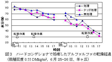 図3 ハードコンデショナで処理したアルファルファの乾燥経過