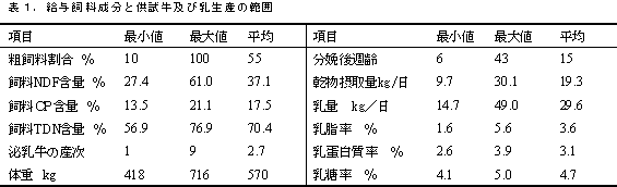 表1.給与飼料成分と供試牛及び乳生産の範囲