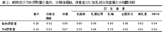 表2.乾物及びTDN 摂取量と産次、分娩後週齢、体重並びに各乳成分生産量との相関係数