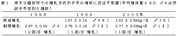 表1 母子分離放牧での哺乳方式が子牛の増体に及ぼす影響