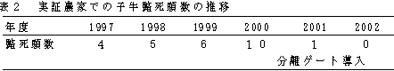 表2 実証農家での子牛斃死頭数の推移