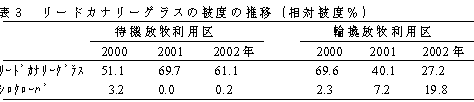 表3 リードカナリーグラスの被度の推移