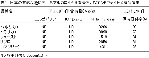 表1 日本の育成品種におけるアルカロイド含有量およびエンドファイト保有個体率