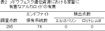 表2 メドウフェスク遺伝資源における家畜に    有害なアルカロイドの有無