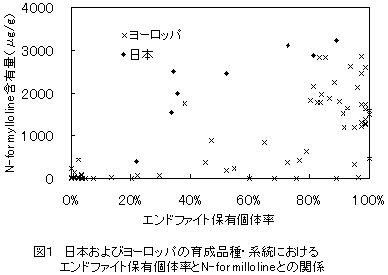 図1 日本およびヨーロッパの育成品種・系統におけるエンドファイト保有個体率とN-formillolineとの関係