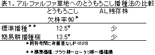 表1.アルファルファ草地へのとうもろこし播種法の比較