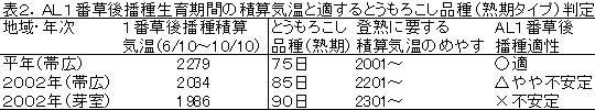 表2.AL1番草後播種生育期間の積算気温と適するとうもろこし品種(熟期タイプ)判定