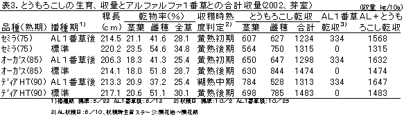 表3.とうもろこしの生育、収量とアルファルファ1番草との合計収量