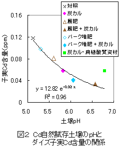 図2 Cd自然賦存土壌のpHとダイズ子実Cd含量の関係