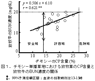 図1.チモシー単播草地における放牧草のCP含量と 放牧牛のBUN濃度の関係