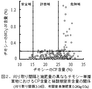 図2.刈り取り間隔と施肥量の異なるチモシー単播 草地におけるCP含量と硝酸態窒素含量の関係