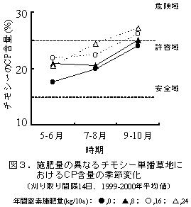 図3.施肥量の異なるチモシー単播草地に おけるCP含量の季節変化