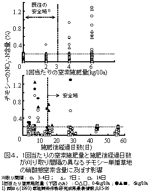 図4.1回当たりの窒素施肥量と施肥後経過日数 が刈り取り間隔の異なるチモシー単播草地 の硝酸態窒素含量に及ぼす影響