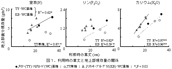 図1.利用時の草丈と地上部現存量の関係