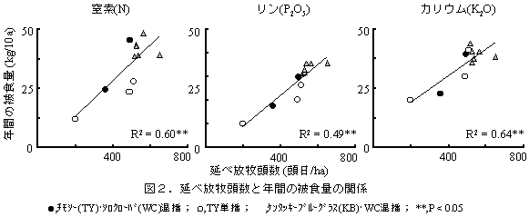 図2.延べ放牧頭数と年間の被食量の関係