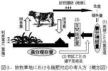 図3.放牧草地における施肥対応の考え方