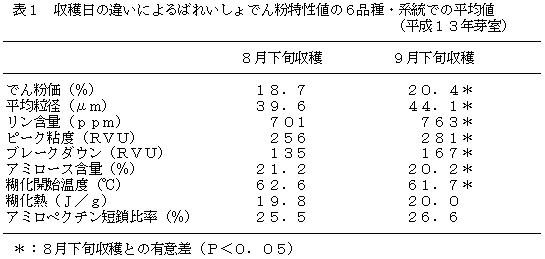 表1 収穫日の違いによるばれいしょでん粉特性値の6品種・系統での平均値