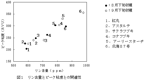 図1 リン含量とピーク粘度との関連性