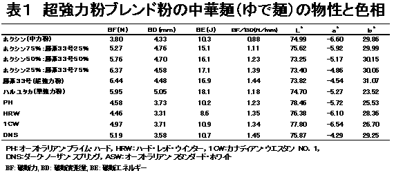 表1 超強力粉ブレンド粉の中華麺(ゆで麺)の物性と色相