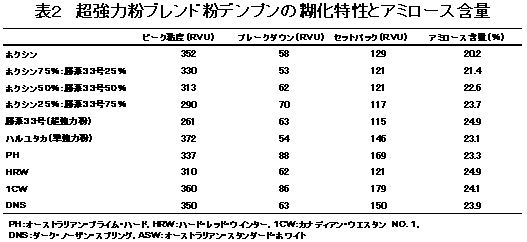 表2 超強力粉ブレンド粉デンプンの糊化特性とアミロース含量