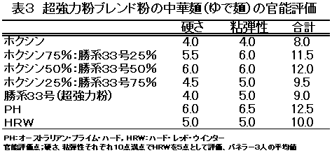 表3 超強力粉ブレンド粉の中華麺(ゆで麺)の官能評価