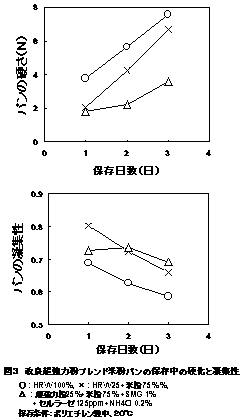 図3 改良超強力粉ブレンド米粉パンの保存中の硬化と凝集性