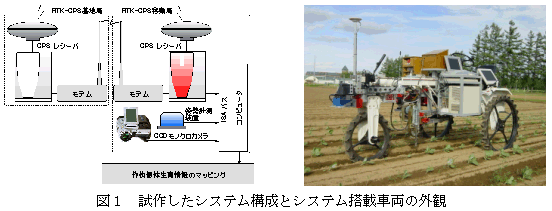 図1 試作したシステム構成とシステム搭載車両の外観