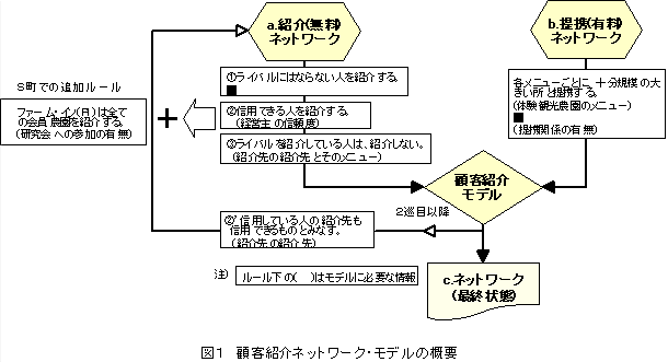 図1 顧客紹介ネットワーク・モデルの概要