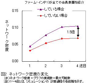 図2 ネットワーク密度の変化