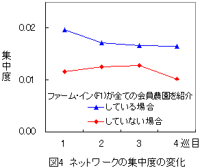 図4 ネットワークの集中度の変化