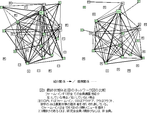 図3 最終状態(4巡目)のネットワーク図の比較