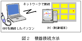 図2 機器接続方法