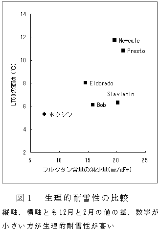 図1 生理的耐雪性の比較