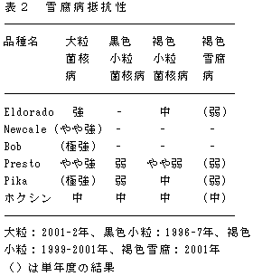 表2 雪腐病抵抗性
