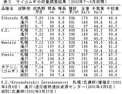 表3 ライコムギの収量調査結果
