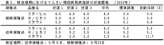 表2.検定適期におけるてんさい褐斑病発病指数の反復間差