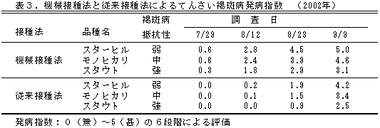 表3.機械接種法と従来接種法によるてんさい褐斑病発病指数
