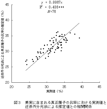 図3 果実に含まれる真正種子の比率における実測値と近赤外分光法による推定値との相関関係