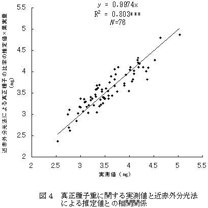 図4 真正種子重に関する実測値と近赤外分光法による推定値との相関関係