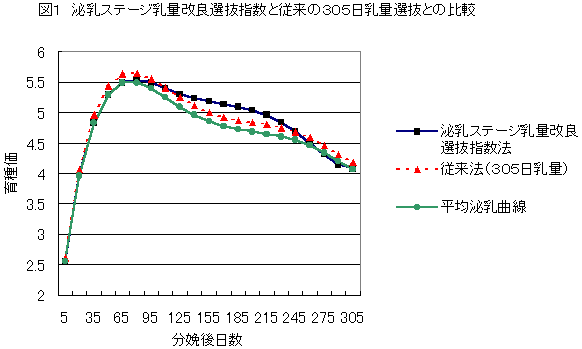 図1 泌乳ステージ乳量改良選抜指数と従来の305日乳量選抜との比較