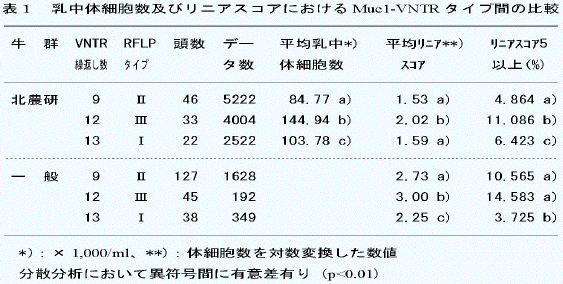 表1.乳中体細胞数及びリニアスコアにおけるMuc1-VNTRタイプ間の比較