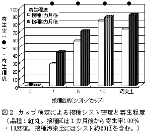 図2 カップ検定による接種シスト密度と寄生程度