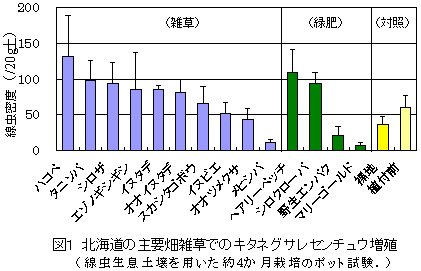 図1 北海道の主要畑雑草でのキタネグサレセンチュウ増殖