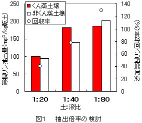 図1  抽出倍率の検討