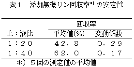 表1 添加無機リン回収率の安定性