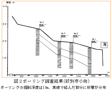 図2ボーリング調査結果