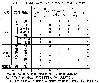 表1.米の10a当たり全算入生産費水準別市町村数