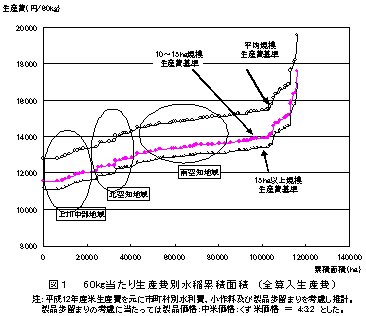 図1.60kg当たり生産費別水稲累積面積