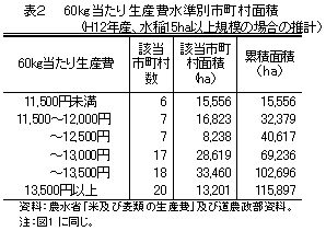 表2.60kg当たり生産費水準別市町村面積