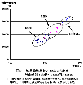 図2.製品換算単収と10a当たり家族労働報酬